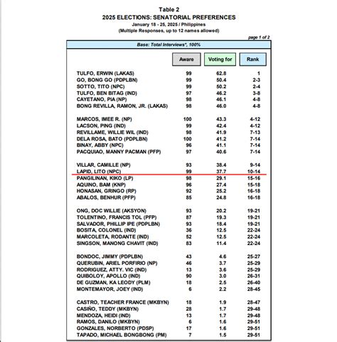 pulse asia senatorial survey 2025|Pulse Asia: Erwin Tulfo, Tito Sotto, Rodrigo Duterte top latest .